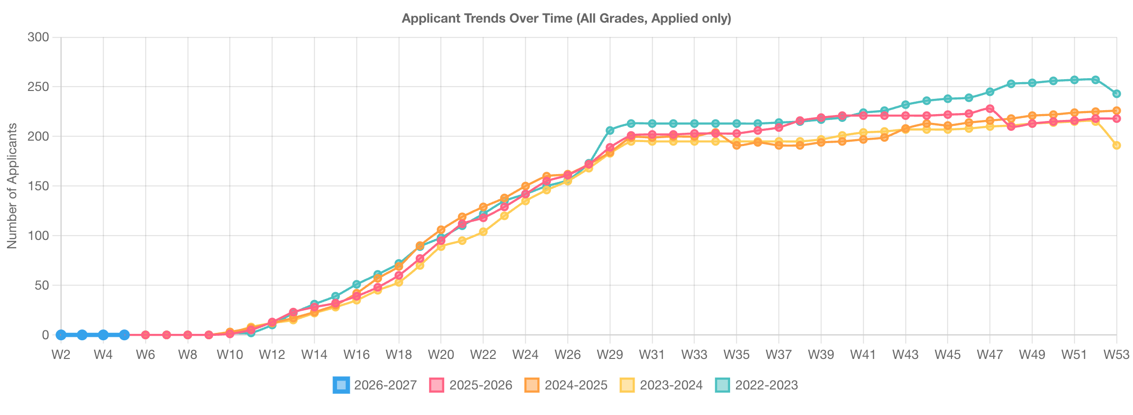 Applicant trends chart comparing this year's admissions cycle against five prior years, week by week